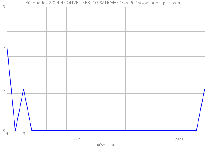 Búsquedas 2024 de OLIVER NESTOR SANCHEZ (España) 