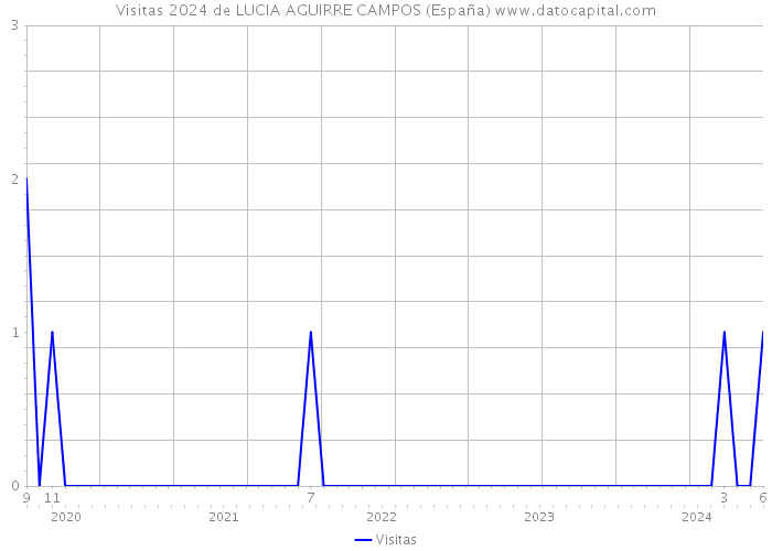 Visitas 2024 de LUCIA AGUIRRE CAMPOS (España) 