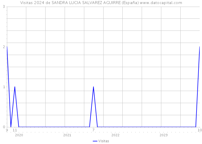 Visitas 2024 de SANDRA LUCIA SALVAREZ AGUIRRE (España) 