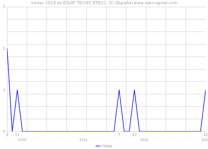 Visitas 2024 de EQUIP TECNIC ETECC, SC (España) 