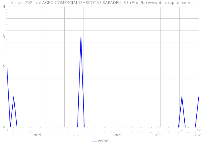 Visitas 2024 de AGRO COMERCIAL MASCOTAS SABADELL S.L (España) 