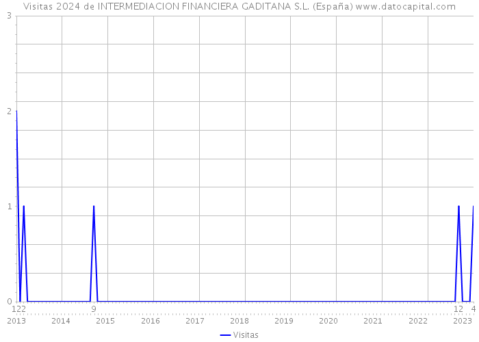 Visitas 2024 de INTERMEDIACION FINANCIERA GADITANA S.L. (España) 