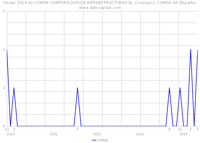 Visitas 2024 de COMSA CORPORACION DE INFRAESTRUCTURAS SL. Consejero: COMSA SA (España) 