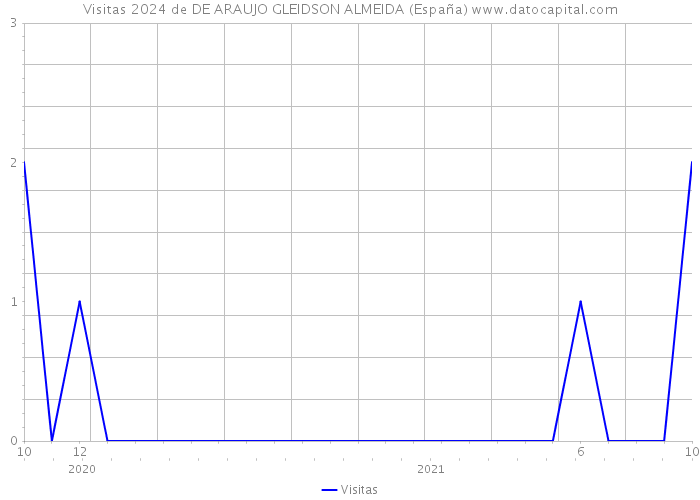 Visitas 2024 de DE ARAUJO GLEIDSON ALMEIDA (España) 