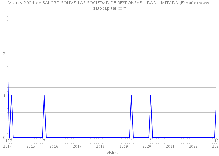 Visitas 2024 de SALORD SOLIVELLAS SOCIEDAD DE RESPONSABILIDAD LIMITADA (España) 
