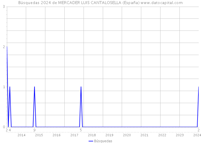 Búsquedas 2024 de MERCADER LUIS CANTALOSELLA (España) 