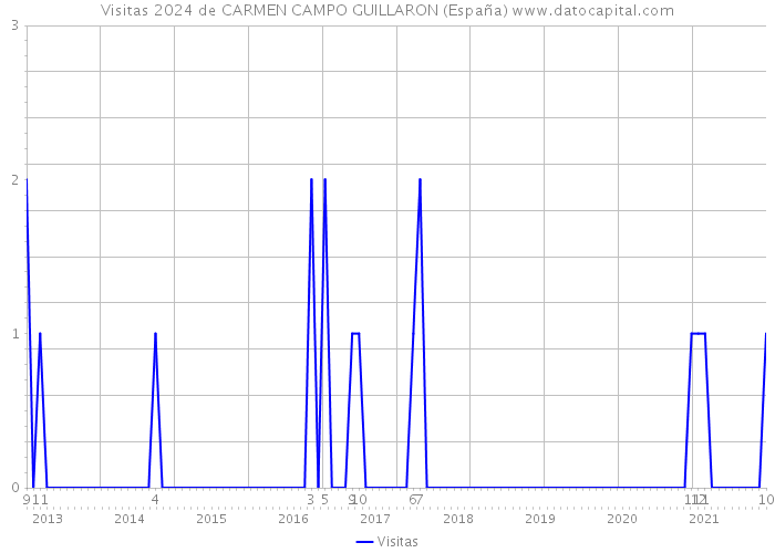 Visitas 2024 de CARMEN CAMPO GUILLARON (España) 