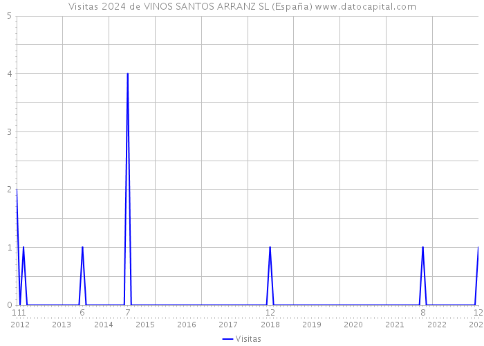 Visitas 2024 de VINOS SANTOS ARRANZ SL (España) 