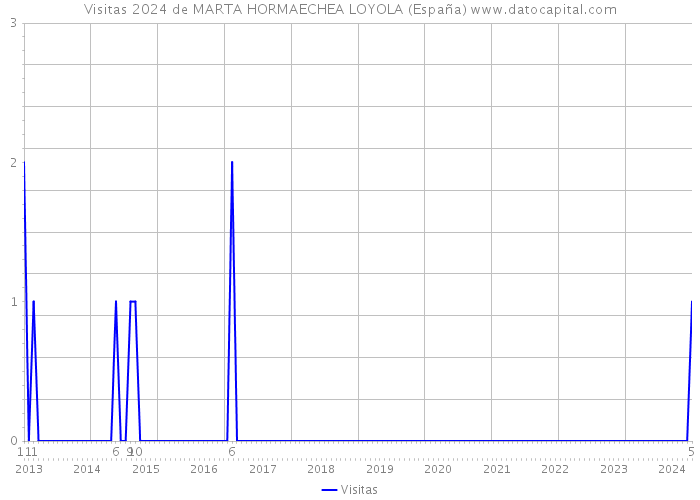 Visitas 2024 de MARTA HORMAECHEA LOYOLA (España) 