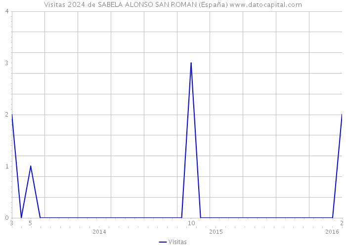 Visitas 2024 de SABELA ALONSO SAN ROMAN (España) 