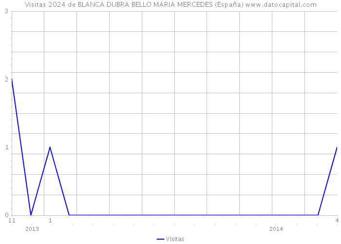 Visitas 2024 de BLANCA DUBRA BELLO MARIA MERCEDES (España) 
