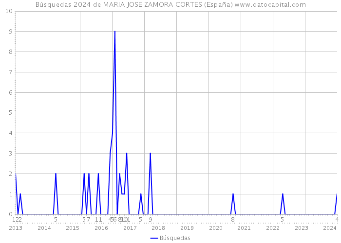 Búsquedas 2024 de MARIA JOSE ZAMORA CORTES (España) 