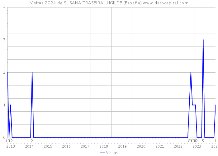 Visitas 2024 de SUSANA TRASEIRA LUGILDE (España) 