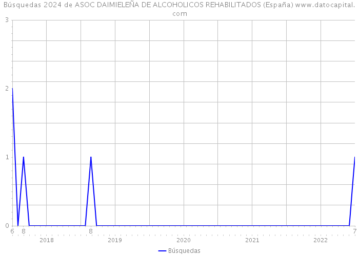 Búsquedas 2024 de ASOC DAIMIELEÑA DE ALCOHOLICOS REHABILITADOS (España) 