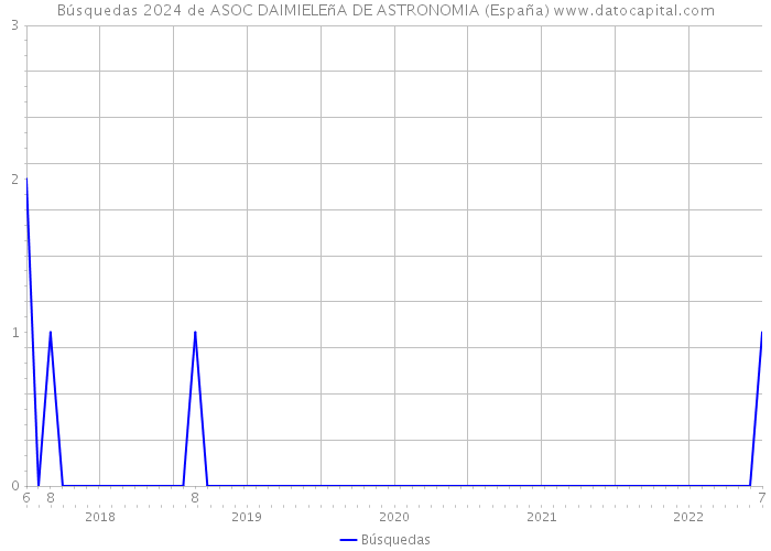 Búsquedas 2024 de ASOC DAIMIELEñA DE ASTRONOMIA (España) 