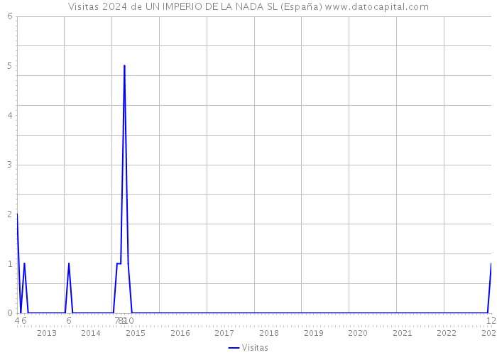 Visitas 2024 de UN IMPERIO DE LA NADA SL (España) 