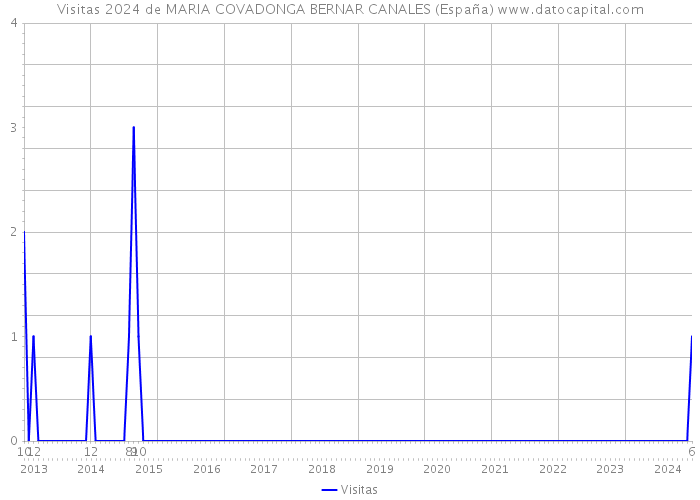 Visitas 2024 de MARIA COVADONGA BERNAR CANALES (España) 