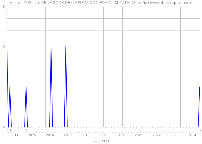 Visitas 2024 de GENERICOS DE LIMPIEZA SOCIEDAD LIMITADA (España) 