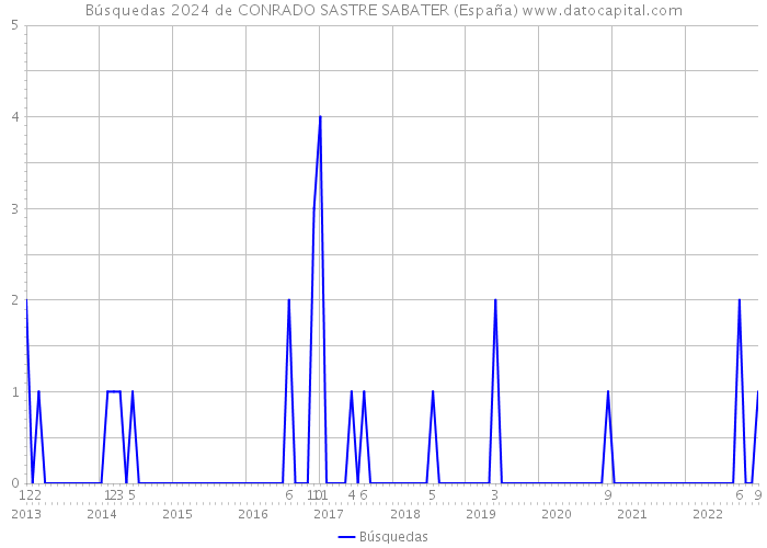 Búsquedas 2024 de CONRADO SASTRE SABATER (España) 