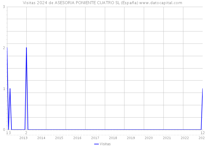 Visitas 2024 de ASESORIA PONIENTE CUATRO SL (España) 