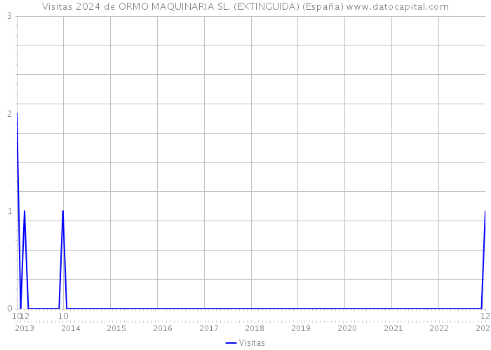 Visitas 2024 de ORMO MAQUINARIA SL. (EXTINGUIDA) (España) 