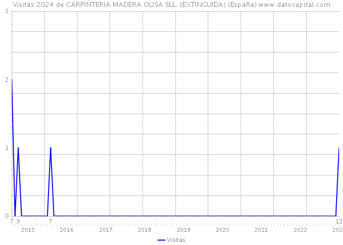 Visitas 2024 de CARPINTERIA MADERA OLISA SLL. (EXTINGUIDA) (España) 