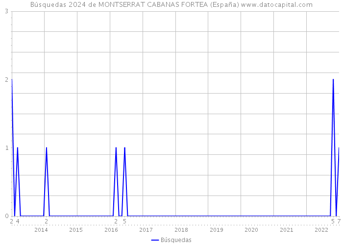 Búsquedas 2024 de MONTSERRAT CABANAS FORTEA (España) 