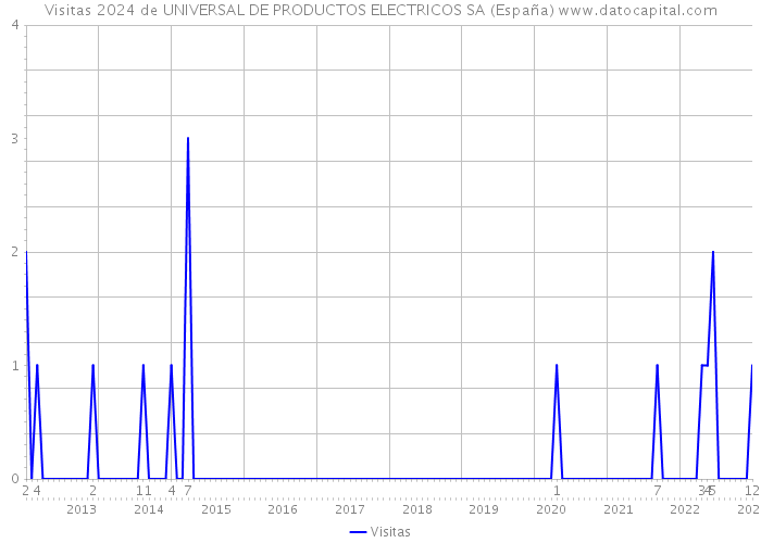 Visitas 2024 de UNIVERSAL DE PRODUCTOS ELECTRICOS SA (España) 