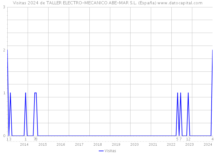 Visitas 2024 de TALLER ELECTRO-MECANICO ABE-MAR S.L. (España) 