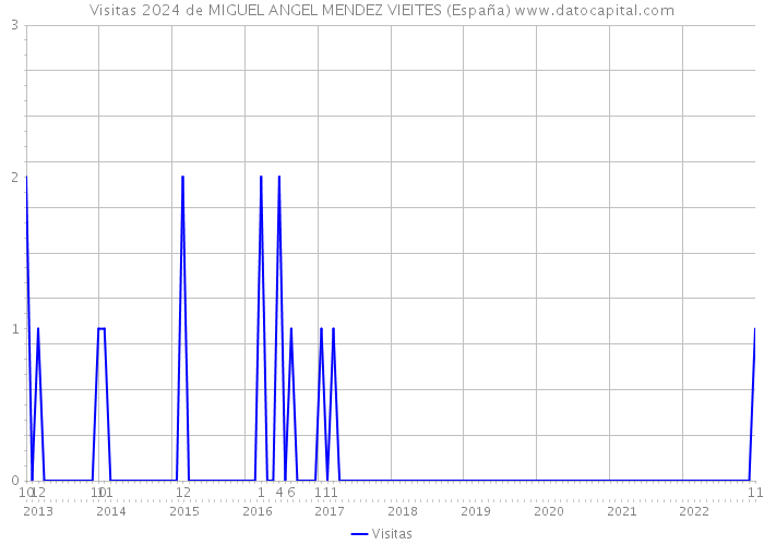 Visitas 2024 de MIGUEL ANGEL MENDEZ VIEITES (España) 
