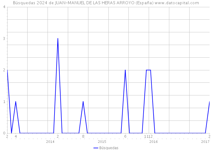 Búsquedas 2024 de JUAN-MANUEL DE LAS HERAS ARROYO (España) 