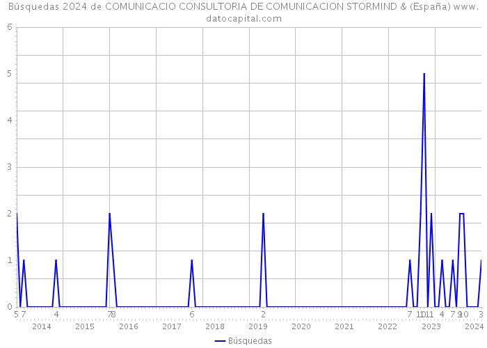 Búsquedas 2024 de COMUNICACIO CONSULTORIA DE COMUNICACION STORMIND & (España) 