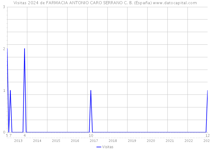 Visitas 2024 de FARMACIA ANTONIO CARO SERRANO C. B. (España) 