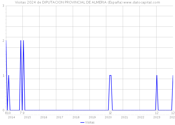 Visitas 2024 de DIPUTACION PROVINCIAL DE ALMERIA (España) 