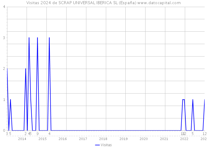 Visitas 2024 de SCRAP UNIVERSAL IBERICA SL (España) 