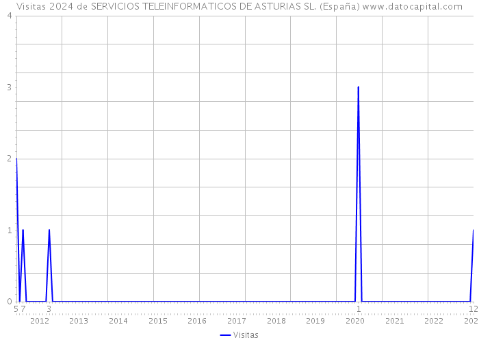 Visitas 2024 de SERVICIOS TELEINFORMATICOS DE ASTURIAS SL. (España) 