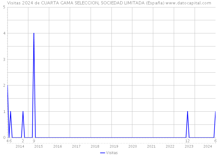 Visitas 2024 de CUARTA GAMA SELECCION, SOCIEDAD LIMITADA (España) 