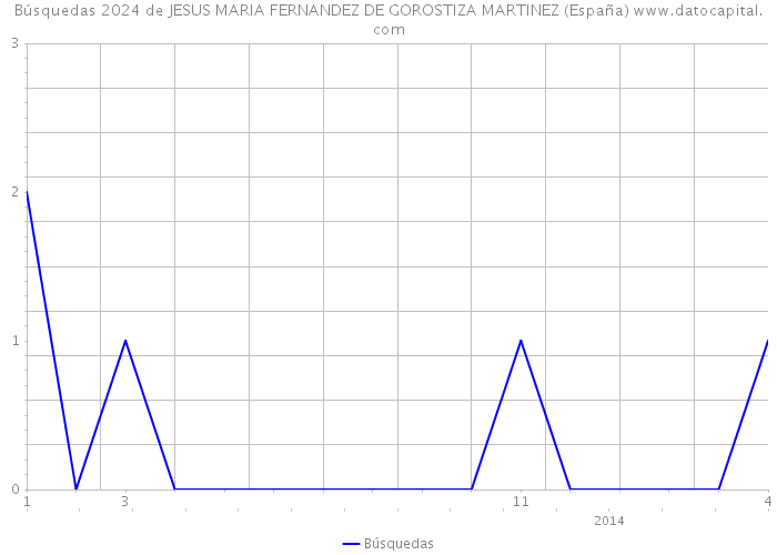 Búsquedas 2024 de JESUS MARIA FERNANDEZ DE GOROSTIZA MARTINEZ (España) 