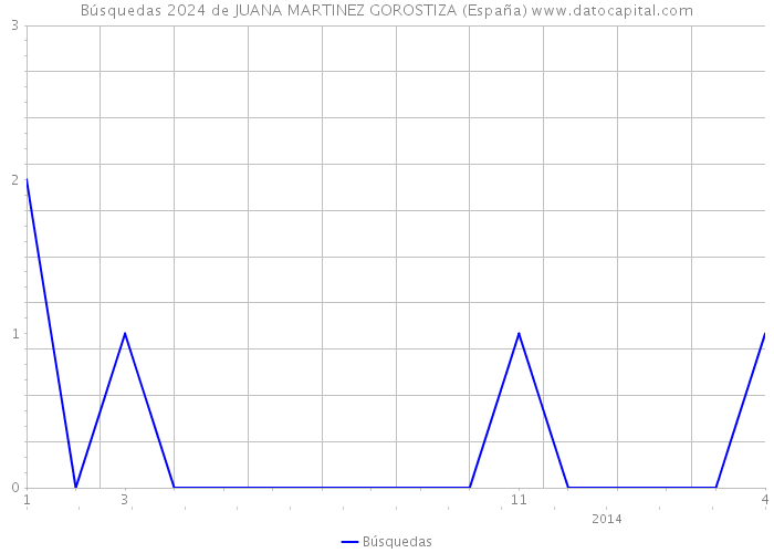 Búsquedas 2024 de JUANA MARTINEZ GOROSTIZA (España) 