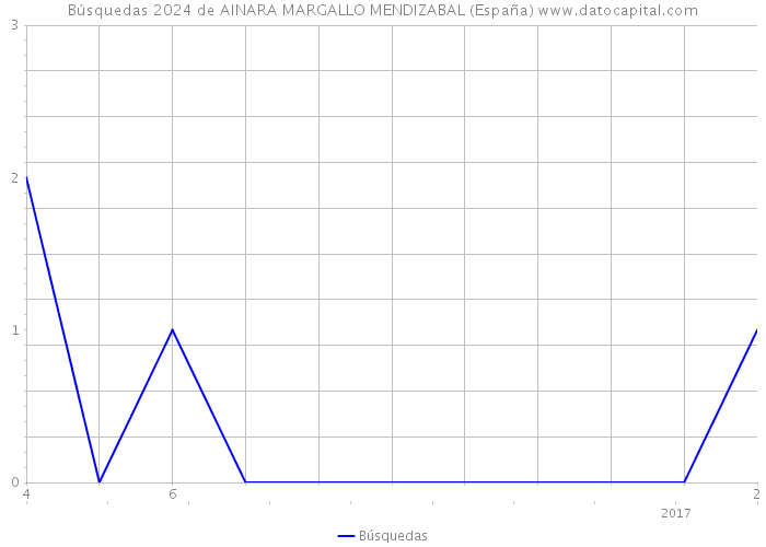 Búsquedas 2024 de AINARA MARGALLO MENDIZABAL (España) 