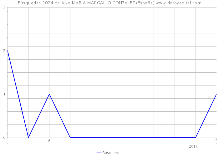 Búsquedas 2024 de ANA MARIA MARGALLO GONZALEZ (España) 