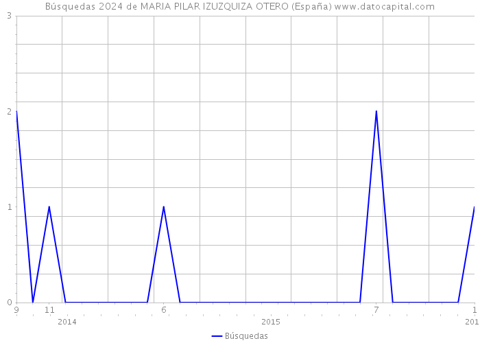Búsquedas 2024 de MARIA PILAR IZUZQUIZA OTERO (España) 