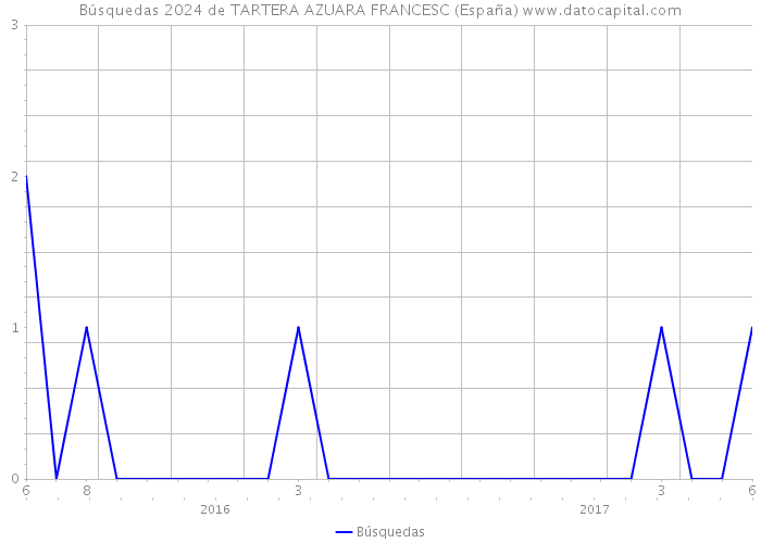 Búsquedas 2024 de TARTERA AZUARA FRANCESC (España) 