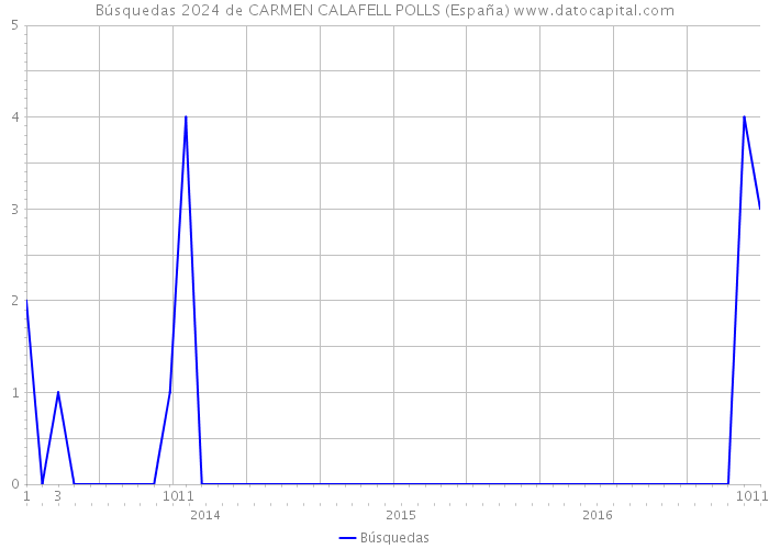 Búsquedas 2024 de CARMEN CALAFELL POLLS (España) 