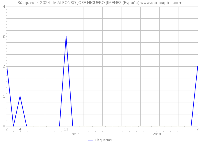 Búsquedas 2024 de ALFONSO JOSE HIGUERO JIMENEZ (España) 