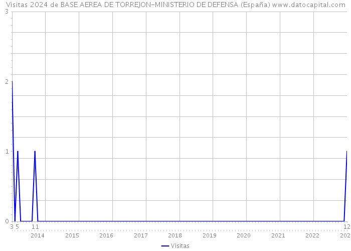 Visitas 2024 de BASE AEREA DE TORREJON-MINISTERIO DE DEFENSA (España) 