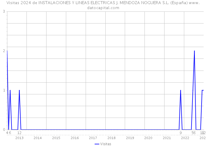Visitas 2024 de INSTALACIONES Y LINEAS ELECTRICAS J. MENDOZA NOGUERA S.L. (España) 