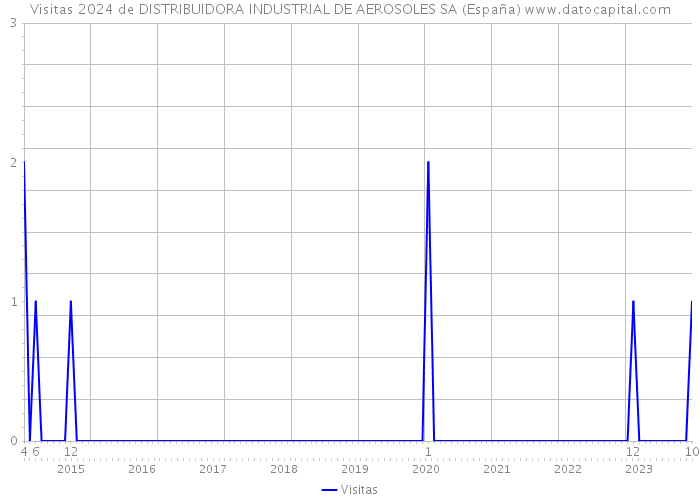 Visitas 2024 de DISTRIBUIDORA INDUSTRIAL DE AEROSOLES SA (España) 