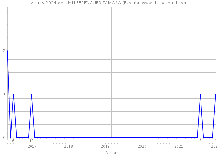 Visitas 2024 de JUAN BERENGUER ZAMORA (España) 