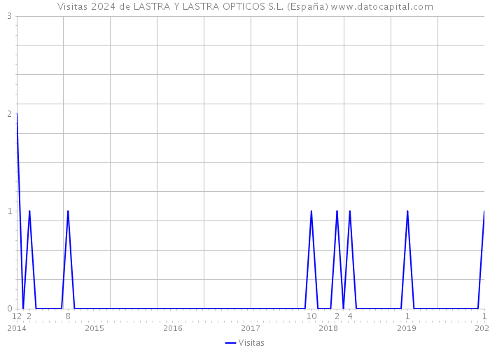 Visitas 2024 de LASTRA Y LASTRA OPTICOS S.L. (España) 